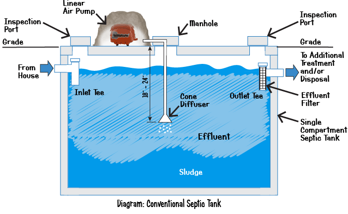 septic tank texas cities 
      zip batch